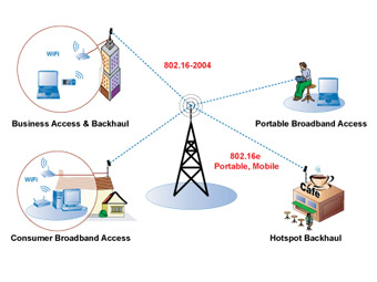     WiMAX