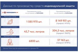 В России увеличено производство средств индивидуальной защиты и антисептиков