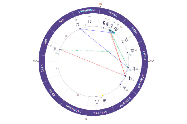 Ректификация натальной карты