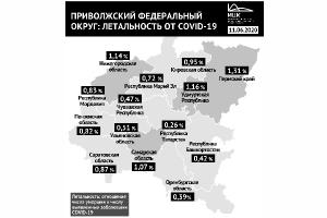 Летальность от коронавируса в Нижегородской области выросла до 1,14%