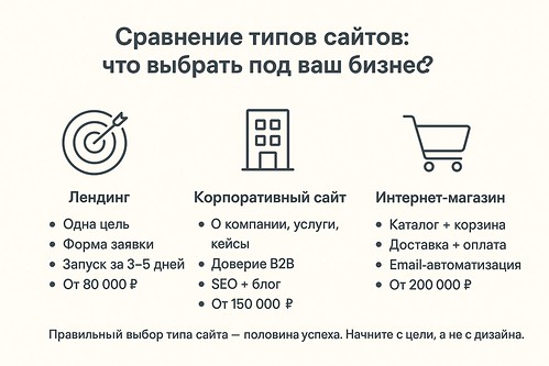Инфографика: шесть этапов разработки сайта — стратегия, ТЗ и структура, дизайн, разработка, наполнение, запуск и рост. Подпись: Разработка сайта — это не хаос, а чёткий процесс.