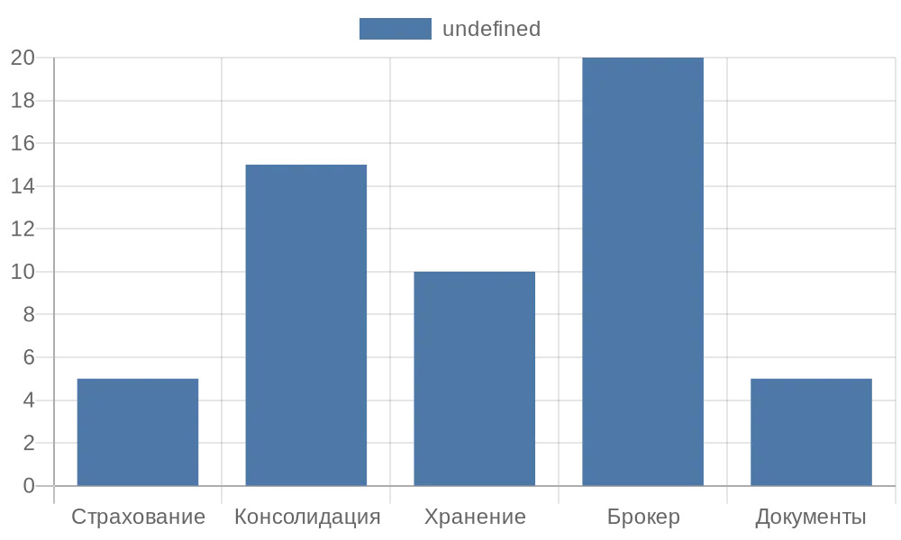 Диаграмма распределения затрат на дополнительные услуги
