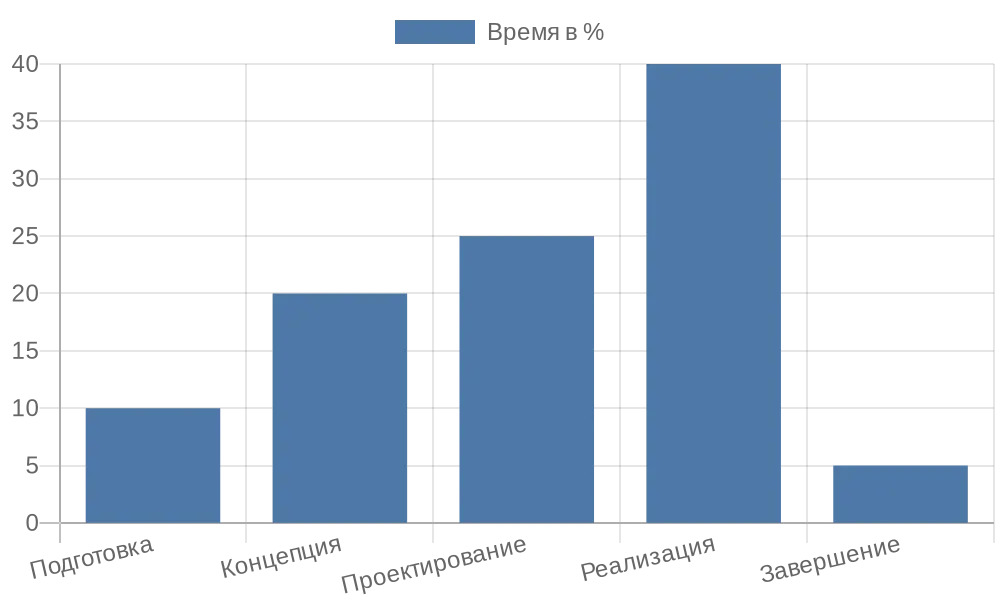 Диаграмма распределения времени по этапам проекта в дизайн-бюро