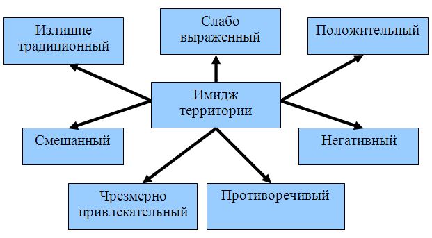 Структура образа страны