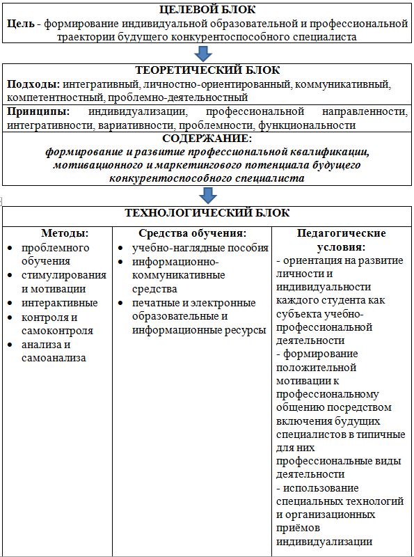 Схема модели конкурентоспособности специалиста