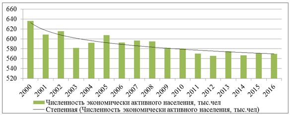 Курская население