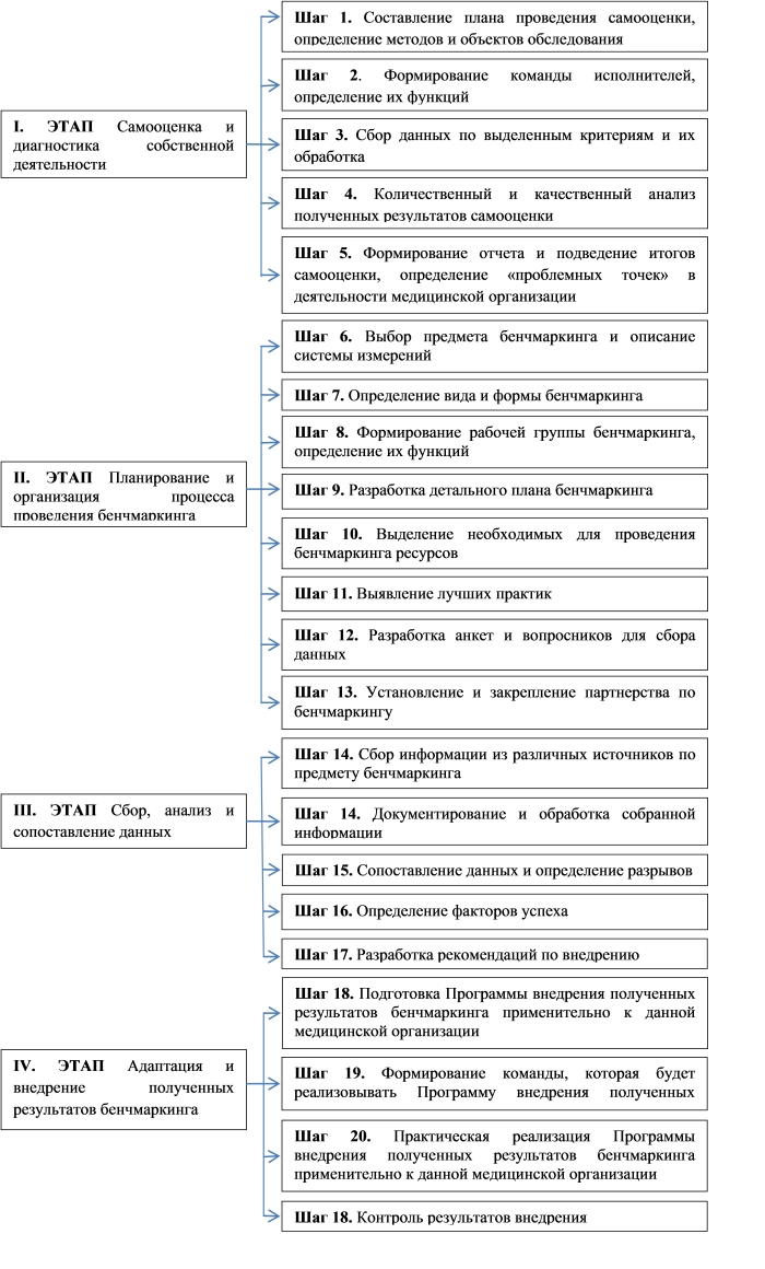 Методика проведения бенчмаркингового исследования в медицинских организациях