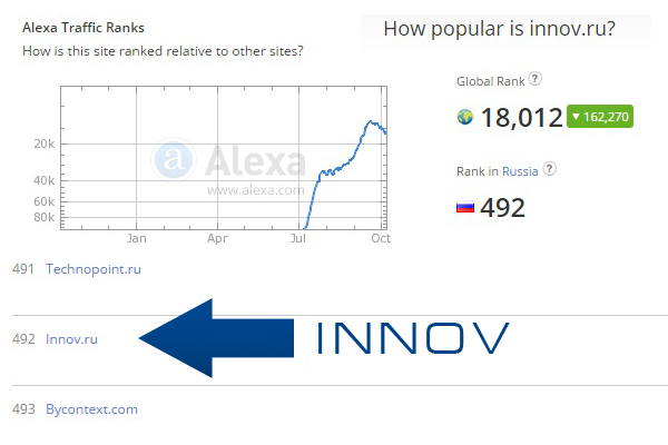 INNOV.RU  -500  Alexa Rank!