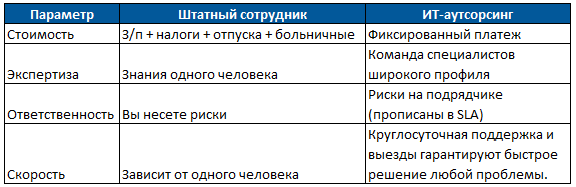 ИТ-аутсорсинг или штатный сотрудник