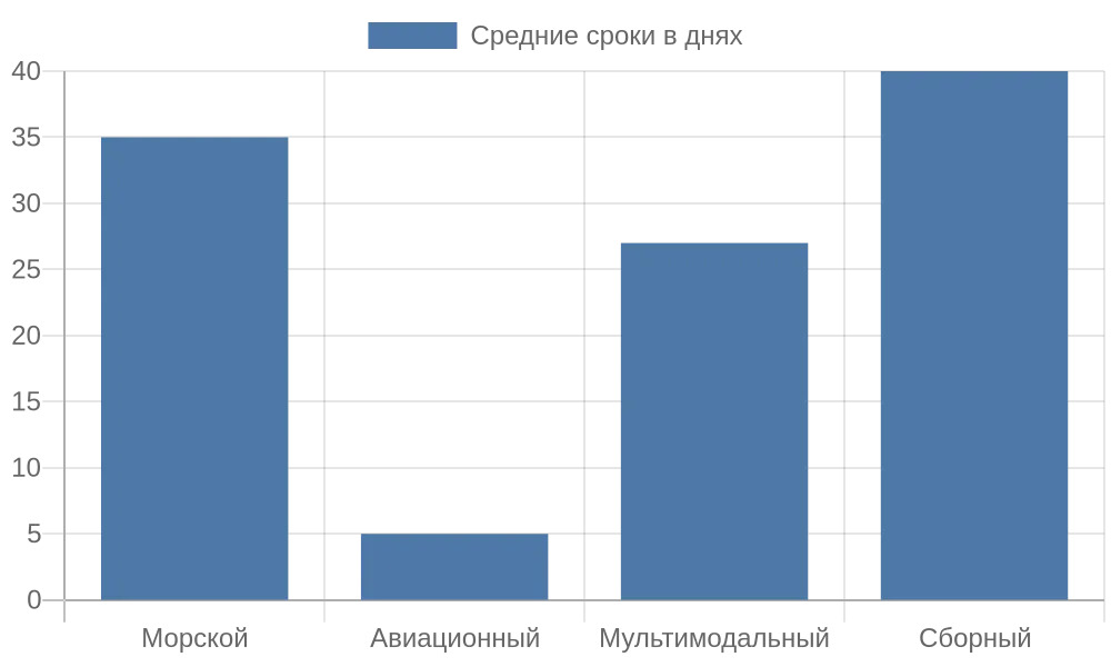 Диаграмма сравнения сроков доставки разными способами