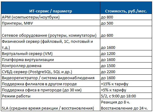 Стоимость ИТ-аутсорсинга